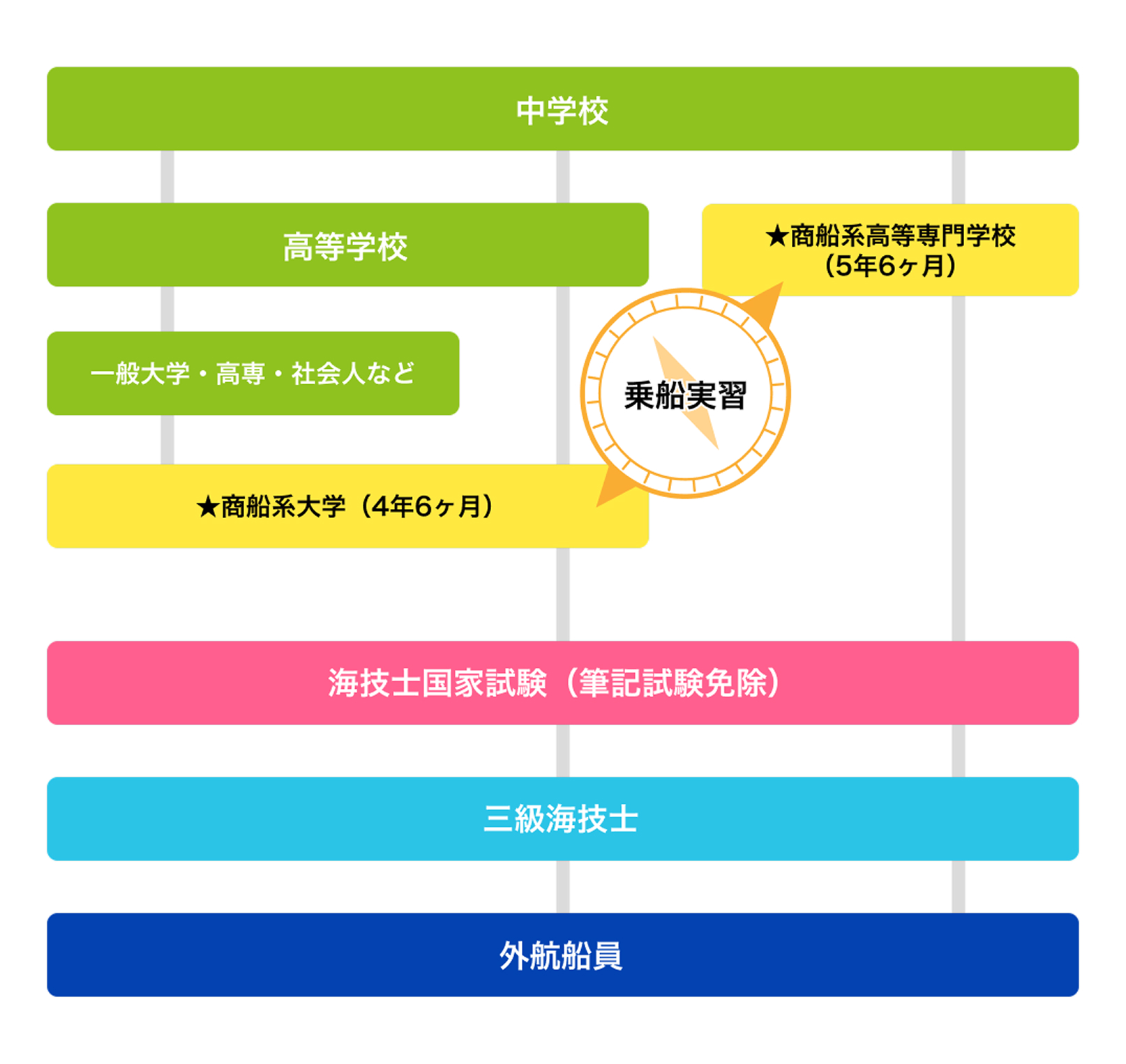 外航船員への進路