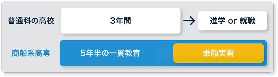 普通科の高校 3年間 進学 or 就職 商船系高専 5年半の一貫教育 乗船実習
